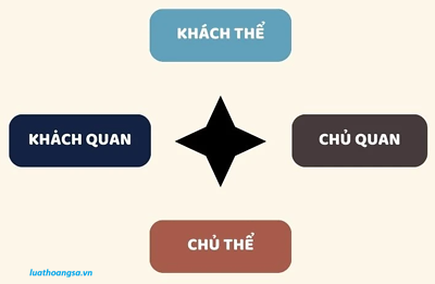 Bốn yếu tố cấu thành tội phạm theo Bộ Luật hình sự
